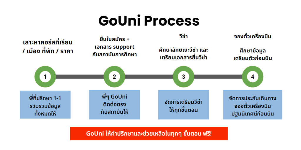 สมัครเรียนปริญญาตรีที่อังกฤษ_gouni