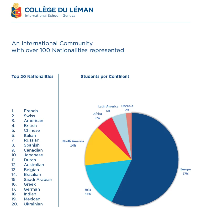 โรงเรียนประจำที่สวิตเซอร์แลนด์แห่งนี้มีนักเรียนหลากหลายประเทศมากกว่า 100 เชื้อชาติทั่วโลก