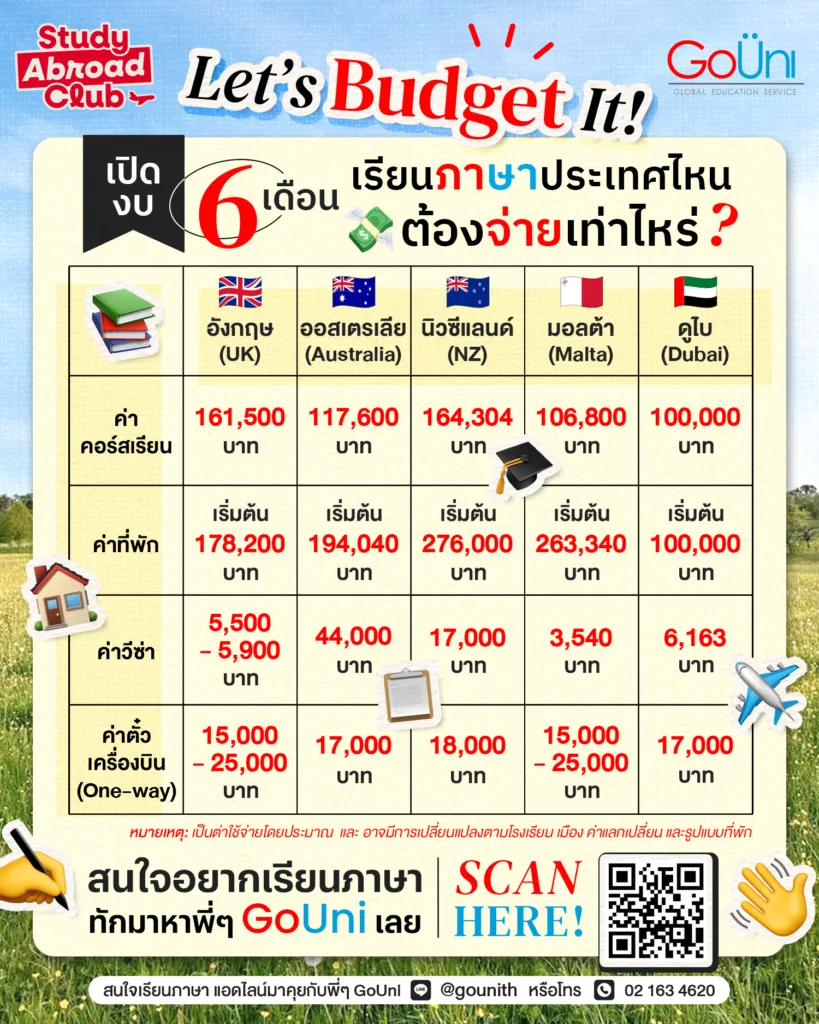 เปิดค่าเรียนภาษาที่ต่างประเทศ 6 เดือน ต้องจ่ายเท่าไหร่
