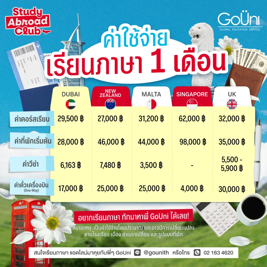 ค่าใช้จ่ายเรียนภาษาที่ต่างประเทศ 1 เดือน