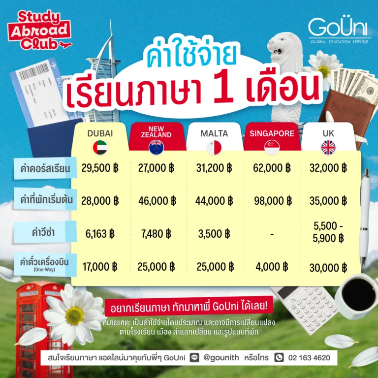 ค่าใช้จ่ายเรียนภาษาที่ต่างประเทศ 1 เดือน
