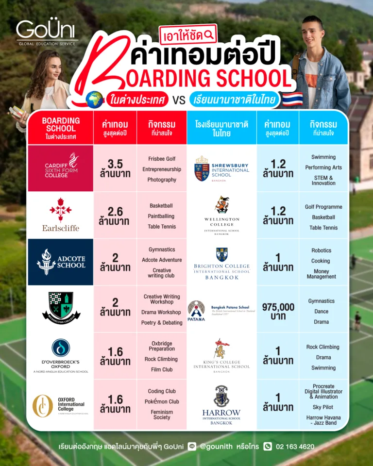 ค่าเทอมโรงเรียนนานาชาติในไทย