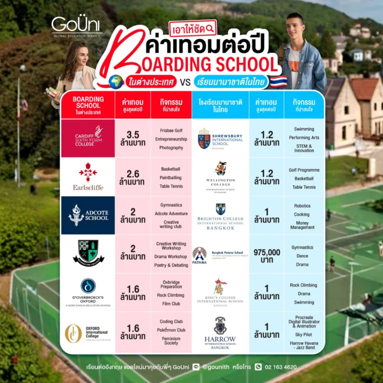 ค่าเทอมโรงเรียนนานาชาติในไทย